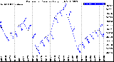 Milwaukee Weather Barometric Pressure<br>Daily High