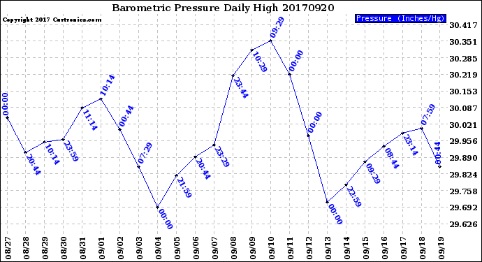 Milwaukee Weather Barometric Pressure<br>Daily High
