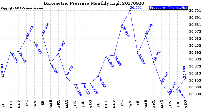 Milwaukee Weather Barometric Pressure<br>Monthly High