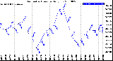 Milwaukee Weather Barometric Pressure<br>Daily Low