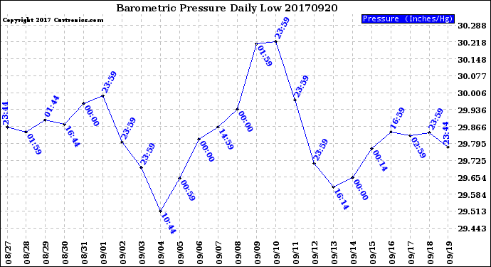 Milwaukee Weather Barometric Pressure<br>Daily Low
