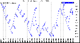 Milwaukee Weather Wind Chill<br>Daily Low