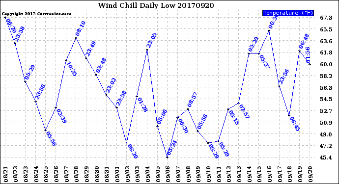 Milwaukee Weather Wind Chill<br>Daily Low