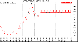 Milwaukee Weather Dew Point<br>(24 Hours)