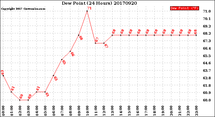 Milwaukee Weather Dew Point<br>(24 Hours)