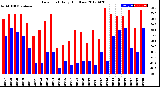 Milwaukee Weather Dew Point<br>Daily High/Low