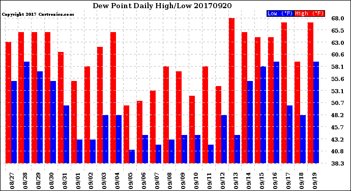 Milwaukee Weather Dew Point<br>Daily High/Low