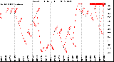 Milwaukee Weather Dew Point<br>Daily High