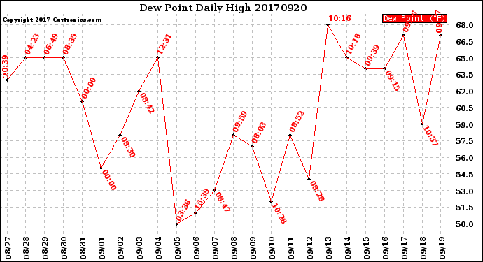 Milwaukee Weather Dew Point<br>Daily High