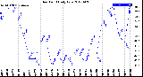 Milwaukee Weather Dew Point<br>Daily Low