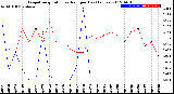 Milwaukee Weather Evapotranspiration<br>vs Rain per Day<br>(Inches)