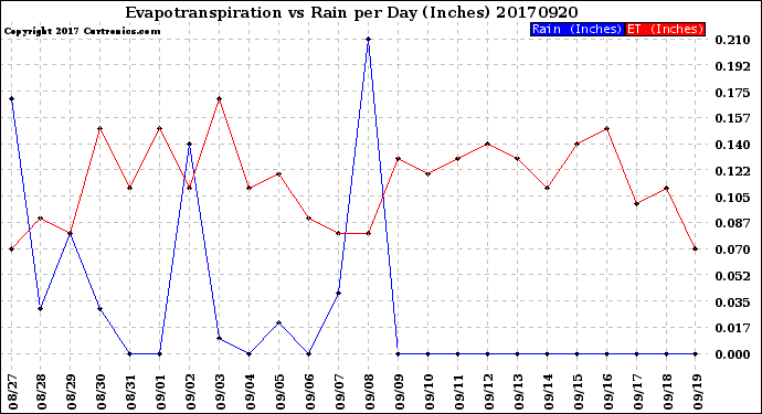 Milwaukee Weather Evapotranspiration<br>vs Rain per Day<br>(Inches)