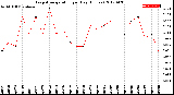 Milwaukee Weather Evapotranspiration<br>per Day (Inches)