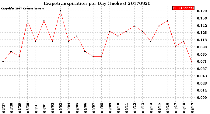 Milwaukee Weather Evapotranspiration<br>per Day (Inches)