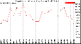 Milwaukee Weather Evapotranspiration<br>per Day (Ozs sq/ft)