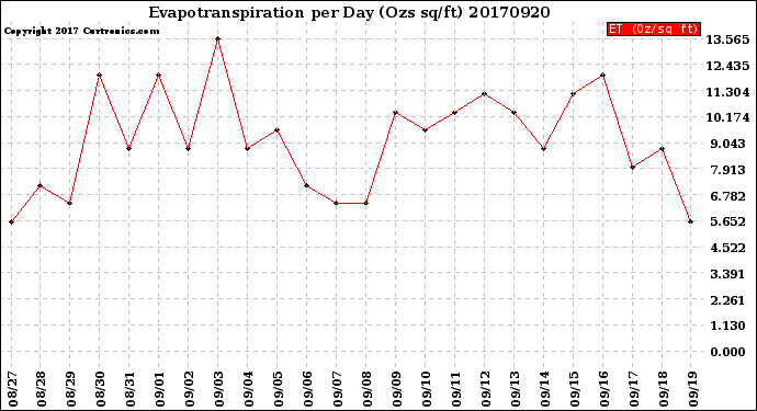 Milwaukee Weather Evapotranspiration<br>per Day (Ozs sq/ft)