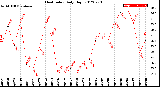 Milwaukee Weather Heat Index<br>Daily High