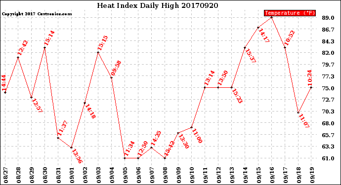 Milwaukee Weather Heat Index<br>Daily High