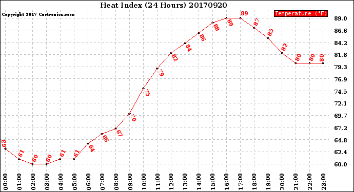 Milwaukee Weather Heat Index<br>(24 Hours)