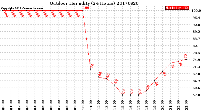 Milwaukee Weather Outdoor Humidity<br>(24 Hours)
