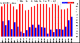 Milwaukee Weather Outdoor Humidity<br>Daily High/Low