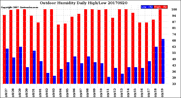 Milwaukee Weather Outdoor Humidity<br>Daily High/Low