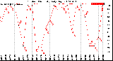 Milwaukee Weather Outdoor Humidity<br>Daily High