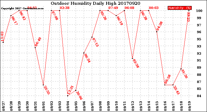 Milwaukee Weather Outdoor Humidity<br>Daily High