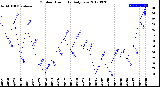 Milwaukee Weather Outdoor Humidity<br>Daily Low