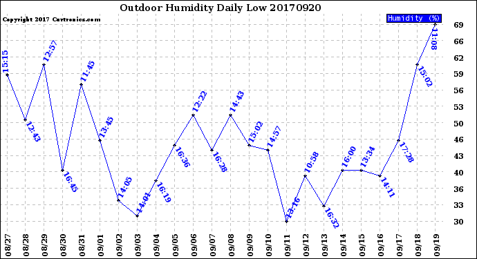 Milwaukee Weather Outdoor Humidity<br>Daily Low