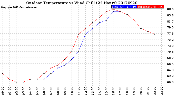 Milwaukee Weather Outdoor Temperature<br>vs Wind Chill<br>(24 Hours)