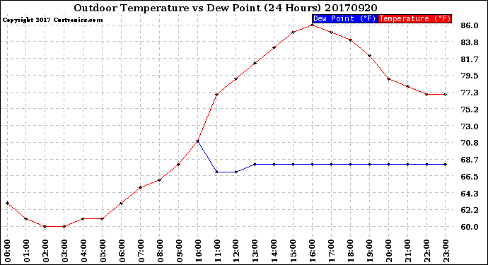 Milwaukee Weather Outdoor Temperature<br>vs Dew Point<br>(24 Hours)