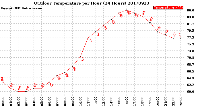 Milwaukee Weather Outdoor Temperature<br>per Hour<br>(24 Hours)