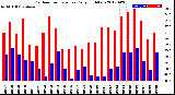 Milwaukee Weather Outdoor Temperature<br>Daily High/Low