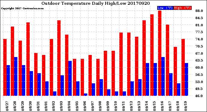 Milwaukee Weather Outdoor Temperature<br>Daily High/Low