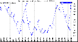 Milwaukee Weather Outdoor Temperature<br>Daily Low