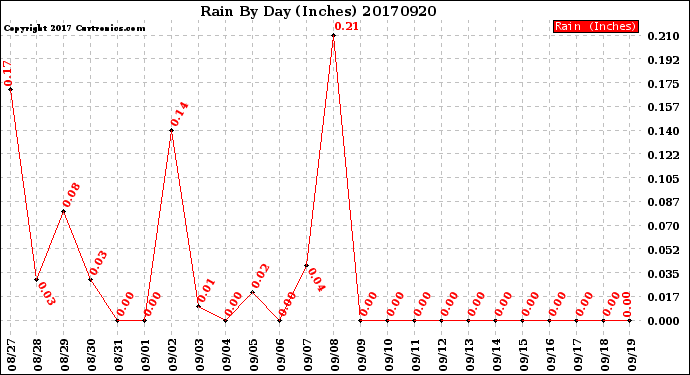 Milwaukee Weather Rain<br>By Day<br>(Inches)