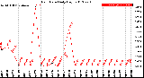 Milwaukee Weather Rain Rate<br>Daily High