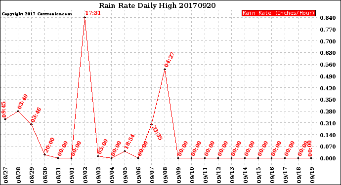 Milwaukee Weather Rain Rate<br>Daily High