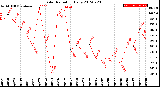 Milwaukee Weather Solar Radiation<br>Daily