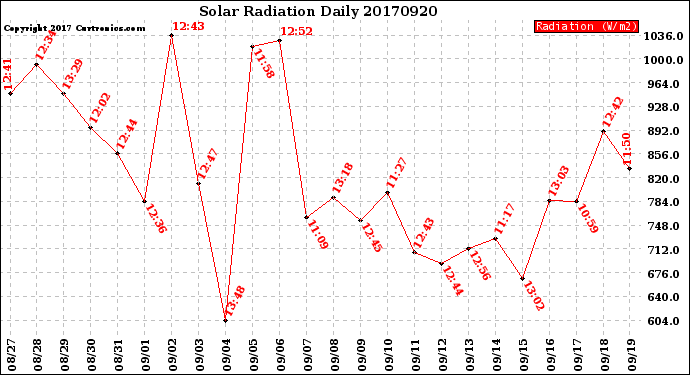 Milwaukee Weather Solar Radiation<br>Daily