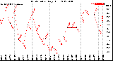 Milwaukee Weather THSW Index<br>Daily High