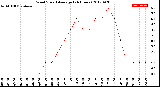 Milwaukee Weather Wind Speed<br>Average<br>(24 Hours)