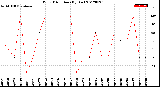 Milwaukee Weather Wind Direction<br>(By Day)