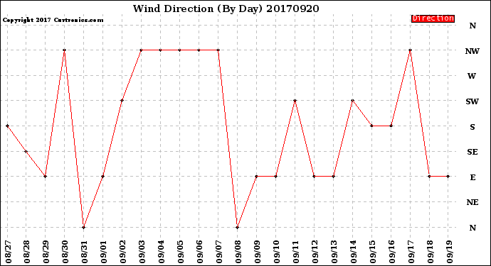 Milwaukee Weather Wind Direction<br>(By Day)