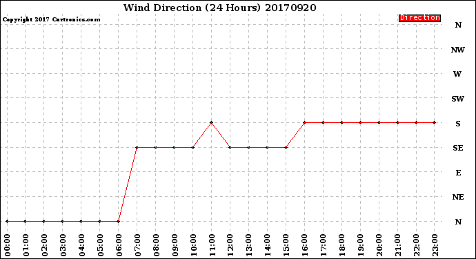 Milwaukee Weather Wind Direction<br>(24 Hours)