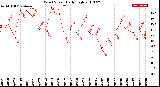 Milwaukee Weather Wind Speed<br>Daily High