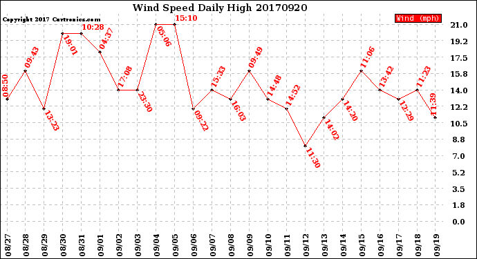 Milwaukee Weather Wind Speed<br>Daily High