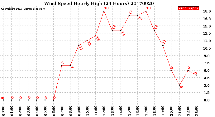 Milwaukee Weather Wind Speed<br>Hourly High<br>(24 Hours)