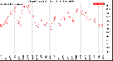 Milwaukee Weather Wind Speed<br>Monthly High